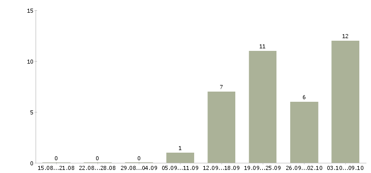 Работа стажер в Челябинске - Число вакансий в Челябинске по специальности стажер за 2 месяца