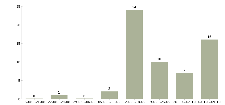 Работа менеджер в магазин в Чите - Число вакансий в Чите по специальности менеджер в магазин за 2 месяца