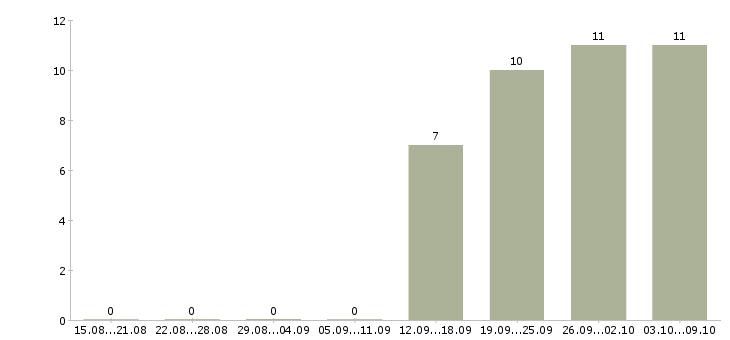 Работа рабочий в производство в Чите - Число вакансий в Чите по специальности рабочий в производство за 2 месяца