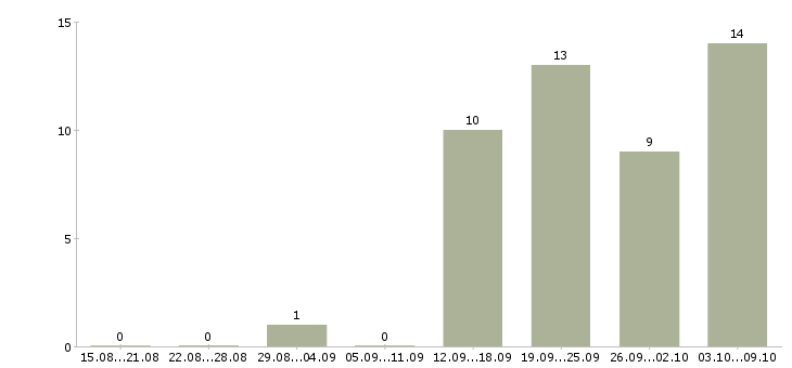 Работа специалист по клиентам в Энгельсе - Число вакансий в Энгельсе по специальности специалист по клиентам за 2 месяца
