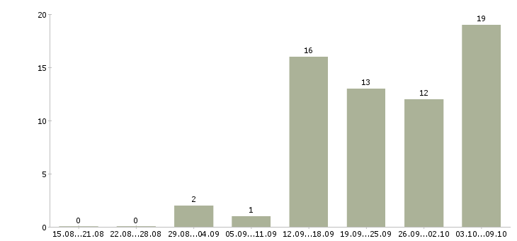 Работа специалист по обучениям в Энгельсе - Число вакансий в Энгельсе по специальности специалист по обучениям за 2 месяца