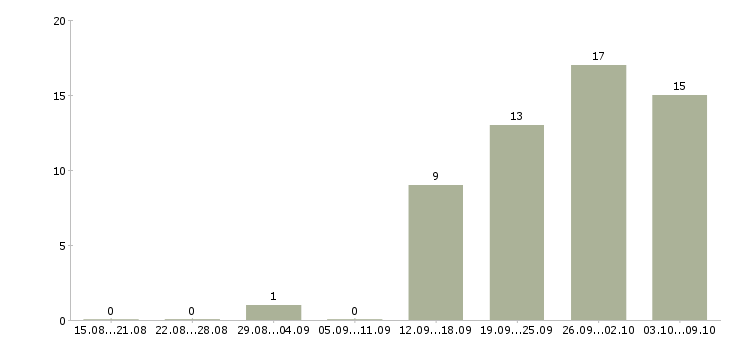 Работа продавец на одежду в Ярославле - Число вакансий в Ярославле по специальности продавец на одежду за 2 месяца