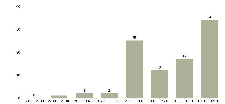 Работа работе в интернете без вложений в Ярославле - Число вакансий в Ярославле по специальности работе в интернете без вложений за 2 месяца