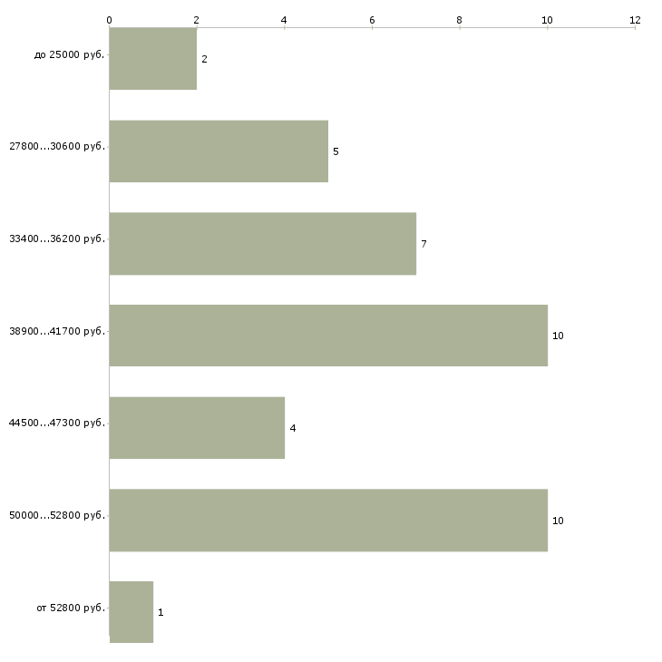 Найти работу медсестра стоматологии в Москве - График распределения вакансий «медсестра стоматологии» по зарплате