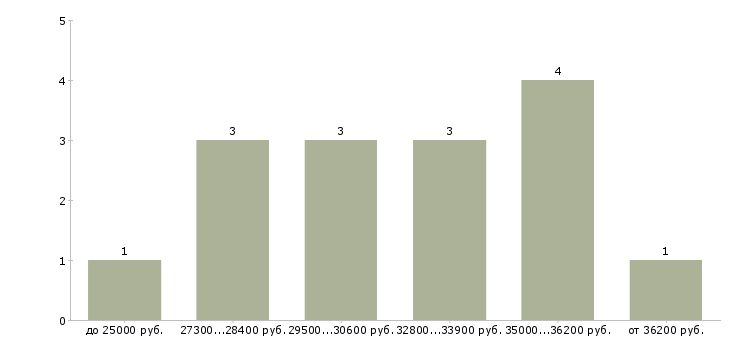 Найти работу повар в гостиницу в Москве - График распределения вакансий «повар в гостиницу» по зарплате