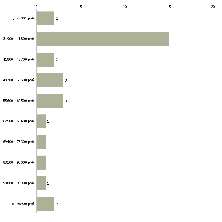 Найти работу химик технолог Санкт-петербург - График распределения вакансий «химик технолог» по зарплате