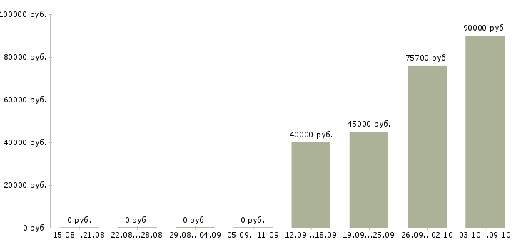 Вакансии office manager Санкт-петербург - Медиана зарплат office manager Санкт-петербург за 2 месяца