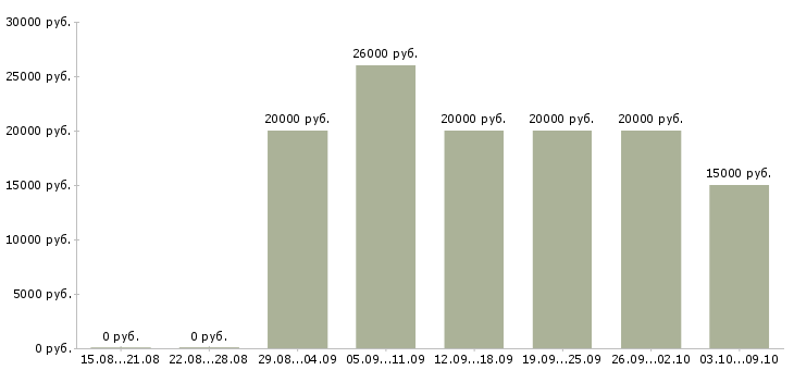 Вакансии администратор с обучением в Кирове - Медиана зарплат администратор с обучением в Кирове за 2 месяца