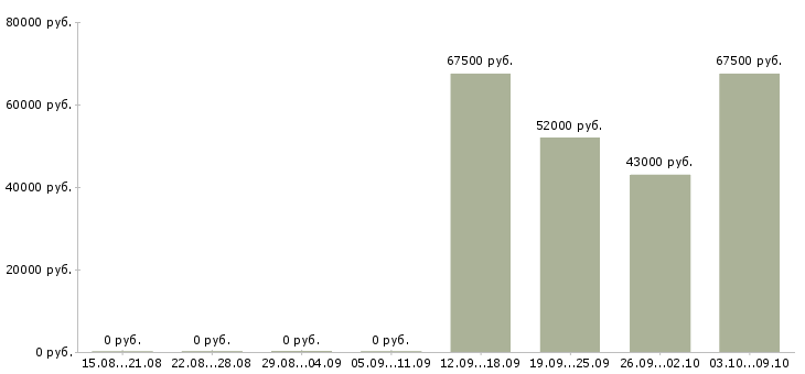Вакансии вахтой разнорабочие в Казани - Медиана зарплат вахтой разнорабочие в Казани за 2 месяца