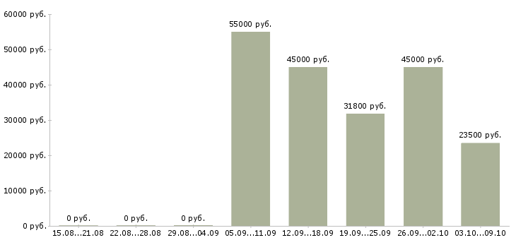 Вакансии водитель на склад в Новосибирске - Медиана зарплат водитель на склад в Новосибирске за 2 месяца