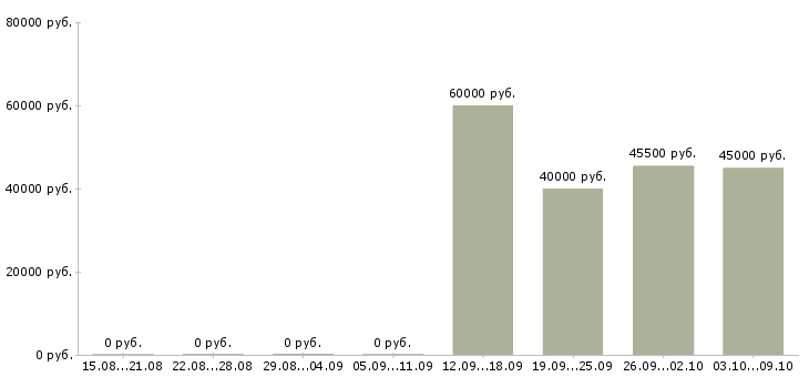 Вакансии водитель транспортной компании в Саратове - Медиана зарплат водитель транспортной компании в Саратове за 2 месяца