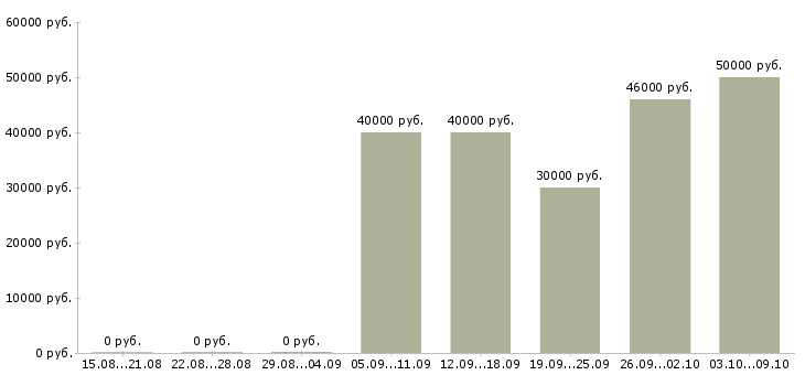 Вакансии водитель экспедитор категории с Удмуртия - Медиана зарплат водитель экспедитор категории с Удмуртия за 2 месяца