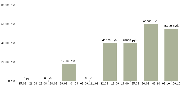 Вакансии инженер по качеству в Перми - Медиана зарплат инженер по качеству в Перми за 2 месяца