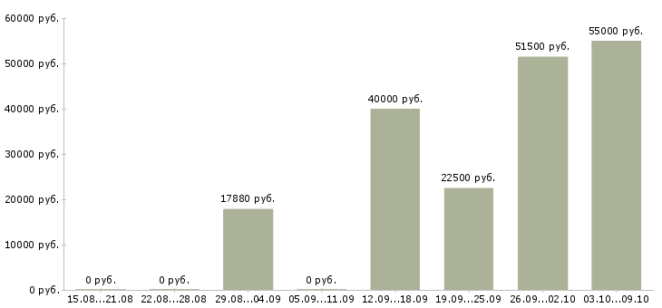 Вакансии инженер по качеству по в Перми - Медиана зарплат инженер по качеству по в Перми за 2 месяца