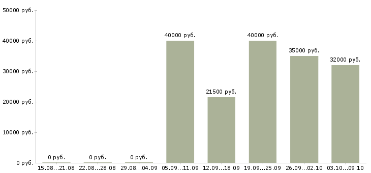 Вакансии инженер по квалификации Ростов-на-дону - Медиана зарплат инженер по квалификации Ростов-на-дону за 2 месяца
