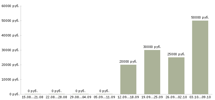 Вакансии инженер по обслуживанию в Тюмени - Медиана зарплат инженер по обслуживанию в Тюмени за 2 месяца