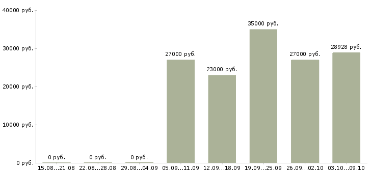 Вакансии инженер производства в Тольятти - Медиана зарплат инженер производства в Тольятти за 2 месяца