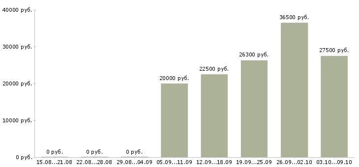 Вакансии интернет вакансия на дому в Костроме - Медиана зарплат интернет вакансия на дому в Костроме за 2 месяца
