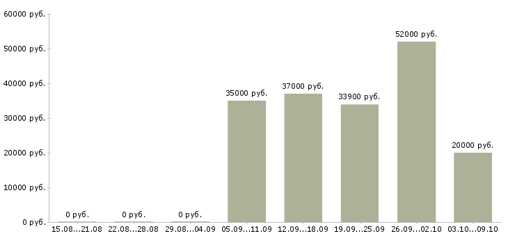 Вакансии информационный сотрудник в Сургуте - Медиана зарплат информационный сотрудник в Сургуте за 2 месяца