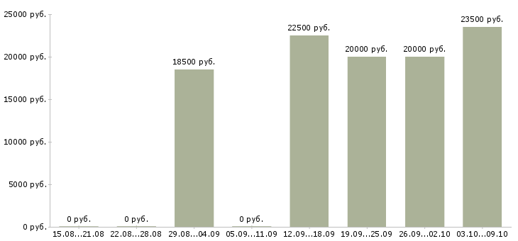 Вакансии информационный специалист в Ульяновске - Медиана зарплат информационный специалист в Ульяновске за 2 месяца