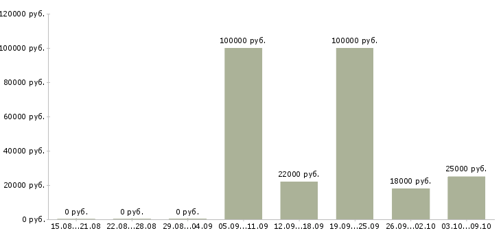 Вакансии ищу сотрудников в Иваново - Медиана зарплат ищу сотрудников в Иваново за 2 месяца