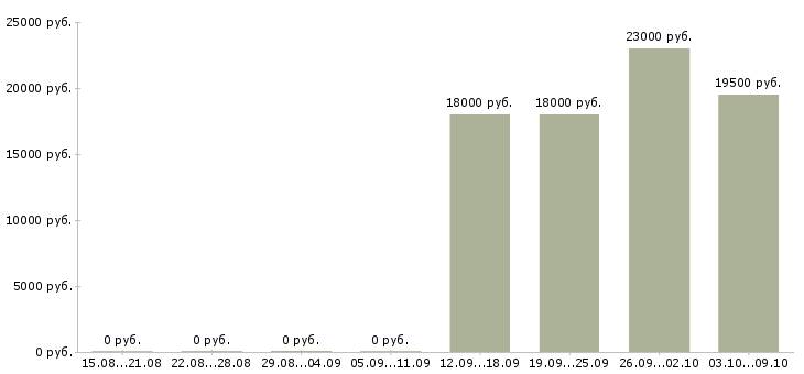 Вакансии кассир в день в Королеве - Медиана зарплат кассир в день в Королеве за 2 месяца
