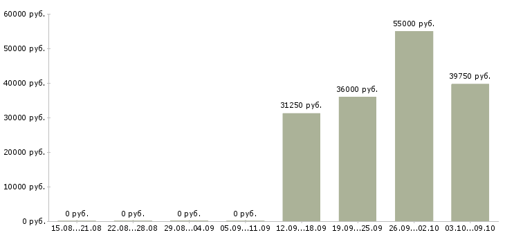 Вакансии кассир супермаркета в Брянске - Медиана зарплат кассир супермаркета в Брянске за 2 месяца