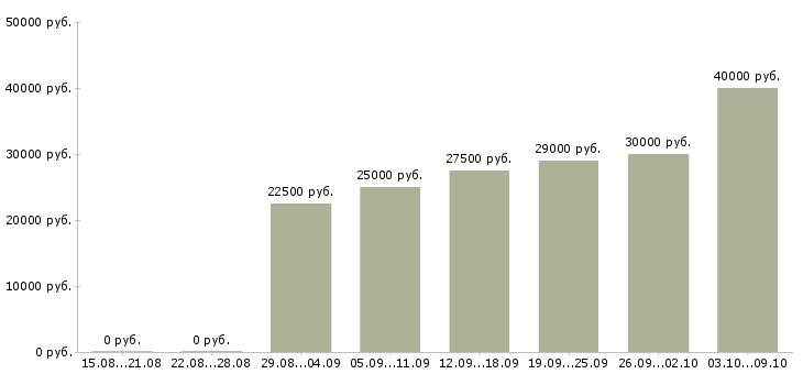 Вакансии клиентский менеджер Коми - Медиана зарплат клиентский менеджер Коми за 2 месяца