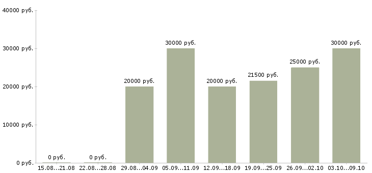 Вакансии консультант в интернет в Ярославле - Медиана зарплат консультант в интернет в Ярославле за 2 месяца