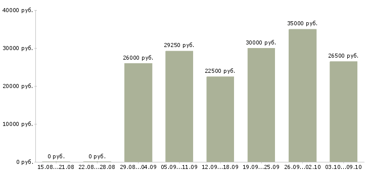 Вакансии консультант интернет в Владивостоке - Медиана зарплат консультант интернет в Владивостоке за 2 месяца