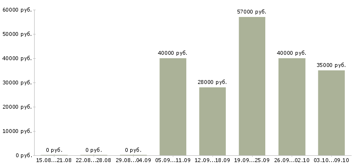 Вакансии консультанты для продаж в Балашихе - Медиана зарплат консультанты для продаж в Балашихе за 2 месяца