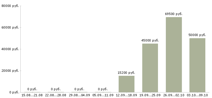 Вакансии мастер по строительным работам в Уфе - Медиана зарплат мастер по строительным работам в Уфе за 2 месяца