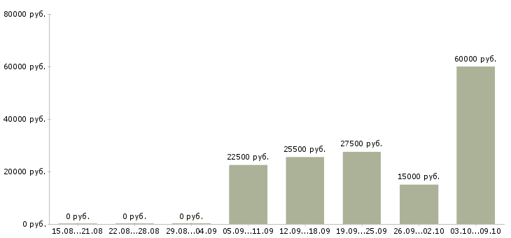 Вакансии менеджер для работы в интернет в Стерлитамаке - Медиана зарплат менеджер для работы в интернет в Стерлитамаке за 2 месяца