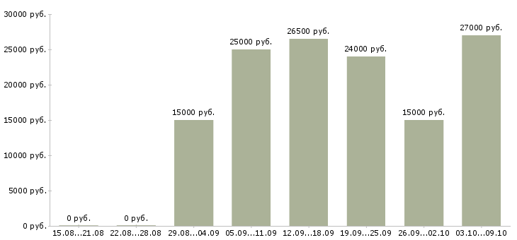Вакансии менеджер дома Дагестан - Медиана зарплат менеджер дома Дагестан за 2 месяца