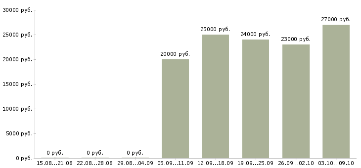 Вакансии менеджер дома Якутия - Медиана зарплат менеджер дома Якутия за 2 месяца