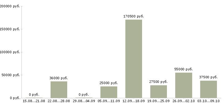 Вакансии менеджер на склад в Тюмени - Медиана зарплат менеджер на склад в Тюмени за 2 месяца
