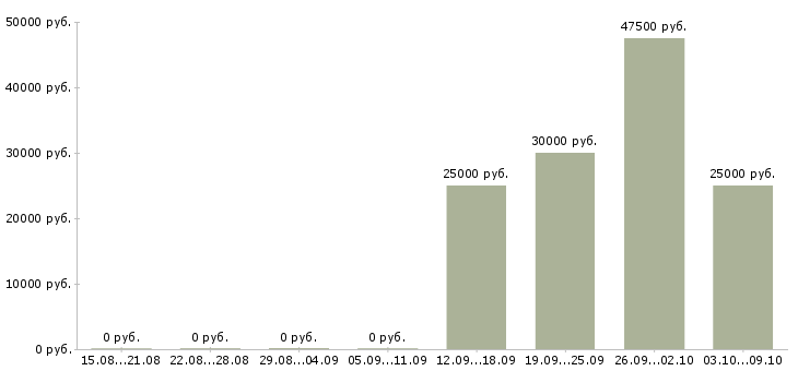Вакансии менеджер направления Набережные челны - Медиана зарплат менеджер направления Набережные челны за 2 месяца