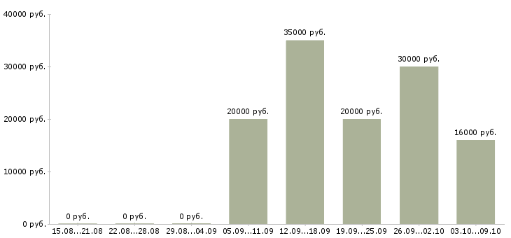 Вакансии менеджер по документам в Курске - Медиана зарплат менеджер по документам в Курске за 2 месяца