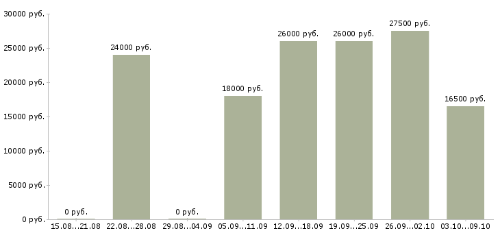 Вакансии менеджер по заказам в Оренбурге - Медиана зарплат менеджер по заказам в Оренбурге за 2 месяца