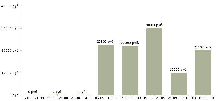 Вакансии менеджер по интернет продажам в Костроме - Медиана зарплат менеджер по интернет продажам в Костроме за 2 месяца