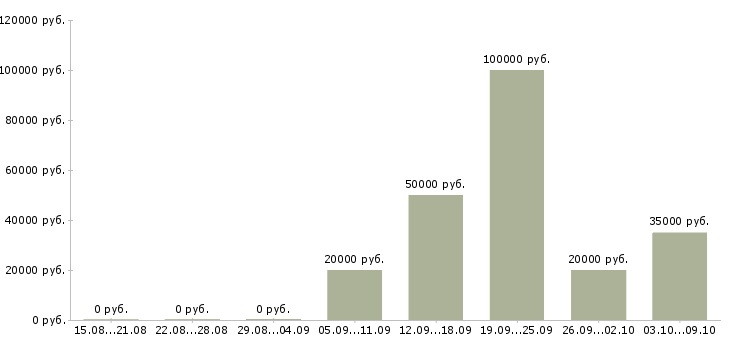 Вакансии менеджер по продажам автомобилей в Смоленске - Медиана зарплат менеджер по продажам автомобилей в Смоленске за 2 месяца