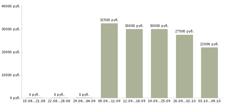 Вакансии менеджер по продажам оборудования в Ульяновске - Медиана зарплат менеджер по продажам оборудования в Ульяновске за 2 месяца