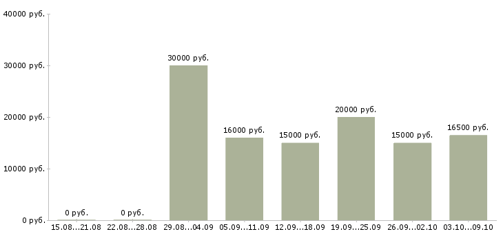 Вакансии менеджер по продуктам Йошкар-ола - Медиана зарплат менеджер по продуктам Йошкар-ола за 2 месяца