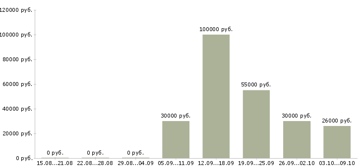 Вакансии менеджер по производству в Иваново - Медиана зарплат менеджер по производству в Иваново за 2 месяца