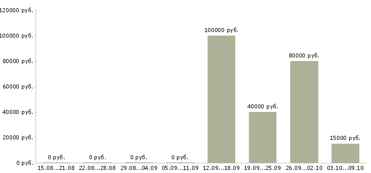 Вакансии менеджер продуктов в Химках - Медиана зарплат менеджер продуктов в Химках за 2 месяца
