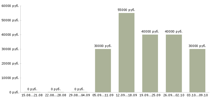 Вакансии менеджер производства в Иваново - Медиана зарплат менеджер производства в Иваново за 2 месяца