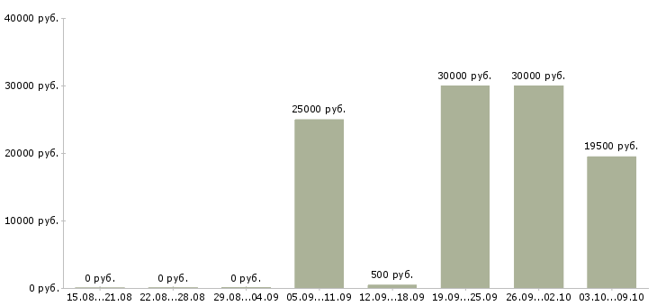 Вакансии менеджер сети Нижний тагил - Медиана зарплат менеджер сети Нижний тагил за 2 месяца