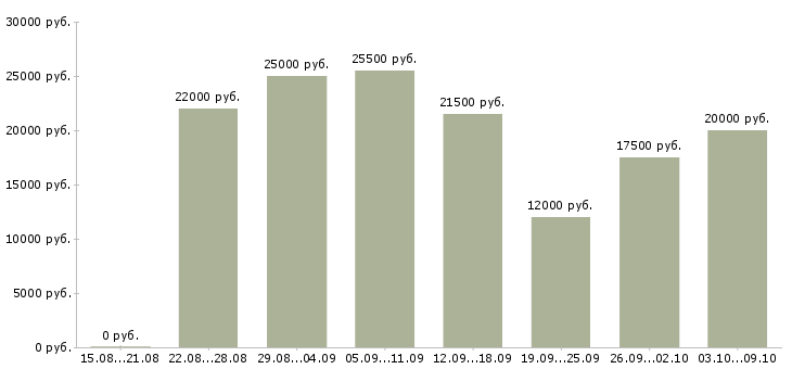 Вакансии менеджера в интернет магазине в Рязани - Медиана зарплат менеджера в интернет магазине в Рязани за 2 месяца