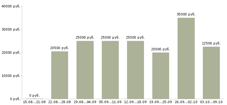 Вакансии менеджеры на удаленную работу в Костроме - Медиана зарплат менеджеры на удаленную работу в Костроме за 2 месяца
