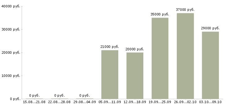 Вакансии молодые сотрудники в Балашихе - Медиана зарплат молодые сотрудники в Балашихе за 2 месяца